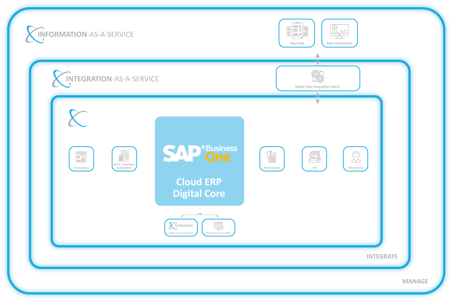 SAP Business One Cloud ERP Software is the Digital Core of the Stellar One CLoud Platform